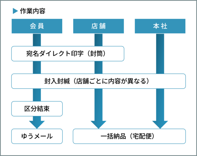 会費適正化DM スポーツクラブ